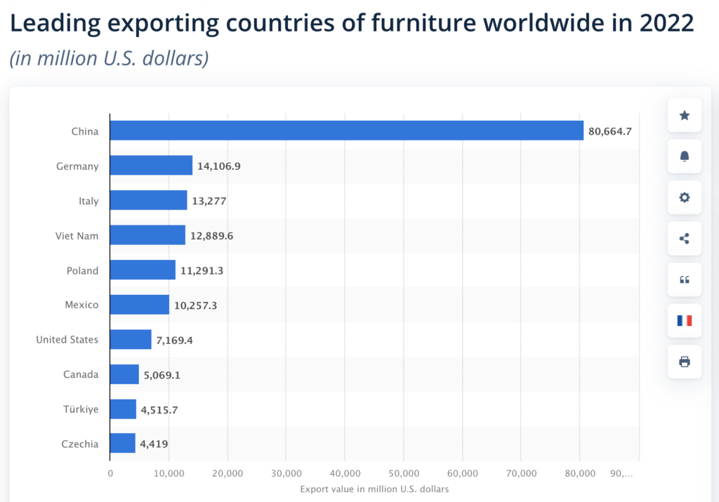 China furniture export data
